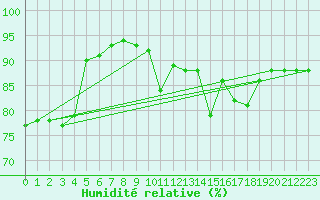 Courbe de l'humidit relative pour Wuerzburg