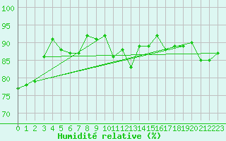 Courbe de l'humidit relative pour Smhi