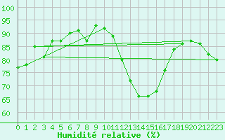 Courbe de l'humidit relative pour Le Puy - Loudes (43)
