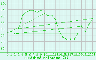 Courbe de l'humidit relative pour Saulty (62)