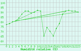 Courbe de l'humidit relative pour Chteaudun (28)