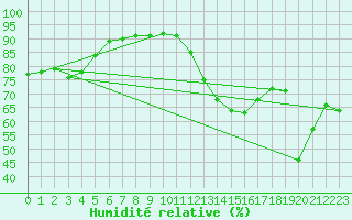 Courbe de l'humidit relative pour Preonzo (Sw)