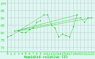 Courbe de l'humidit relative pour Albi (81)