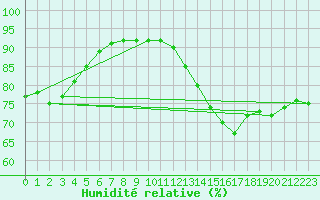 Courbe de l'humidit relative pour Paris - Montsouris (75)