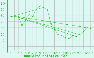 Courbe de l'humidit relative pour Saint-Quentin (02)