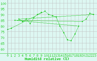 Courbe de l'humidit relative pour Nantes (44)