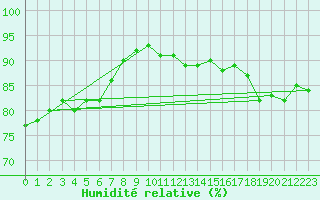 Courbe de l'humidit relative pour Naimakka