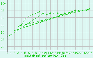 Courbe de l'humidit relative pour Vias (34)