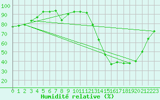 Courbe de l'humidit relative pour Montsgur-sur-Lauzon (26)