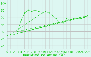 Courbe de l'humidit relative pour Palacios de la Sierra