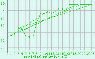 Courbe de l'humidit relative pour Sotkami Kuolaniemi