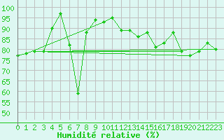 Courbe de l'humidit relative pour Port d'Aula - Nivose (09)