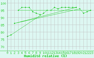 Courbe de l'humidit relative pour Kahler Asten