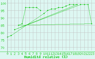 Courbe de l'humidit relative pour Munsan