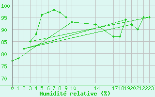 Courbe de l'humidit relative pour Laval (53)