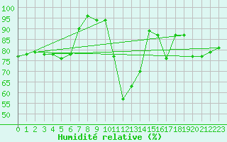 Courbe de l'humidit relative pour Binn