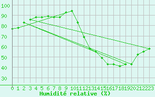 Courbe de l'humidit relative pour Campinas Aeroporto