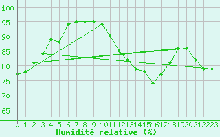 Courbe de l'humidit relative pour Gruissan (11)