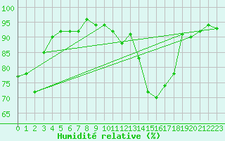 Courbe de l'humidit relative pour Potes / Torre del Infantado (Esp)