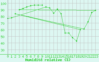 Courbe de l'humidit relative pour Buzenol (Be)