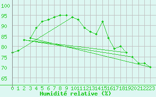 Courbe de l'humidit relative pour Metz-Nancy-Lorraine (57)