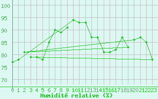 Courbe de l'humidit relative pour Constance (All)