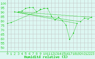 Courbe de l'humidit relative pour Buzenol (Be)