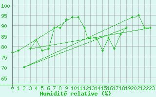 Courbe de l'humidit relative pour Rio De Janeiro Aeroporto