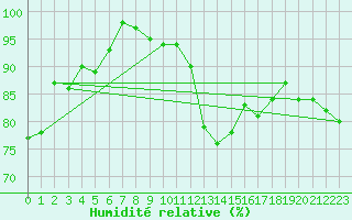 Courbe de l'humidit relative pour Topcliffe Royal Air Force Base