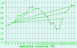 Courbe de l'humidit relative pour Belfort-Dorans (90)