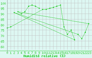 Courbe de l'humidit relative pour Topcliffe Royal Air Force Base