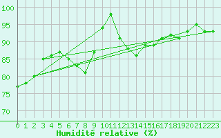 Courbe de l'humidit relative pour Prestwick Rnas
