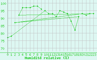 Courbe de l'humidit relative pour Boulogne (62)