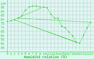 Courbe de l'humidit relative pour Bergerac (24)