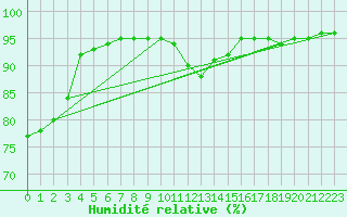 Courbe de l'humidit relative pour Lhospitalet (46)