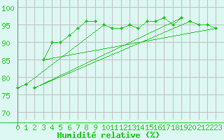 Courbe de l'humidit relative pour Sorcy-Bauthmont (08)