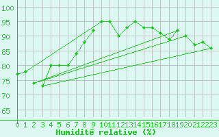 Courbe de l'humidit relative pour Angers-Marc (49)