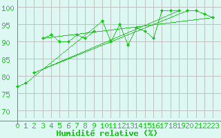 Courbe de l'humidit relative pour Kleine-Brogel (Be)