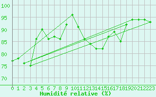 Courbe de l'humidit relative pour Oehringen