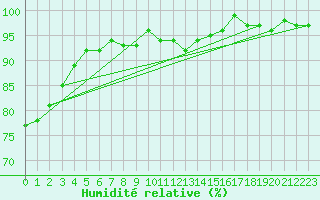 Courbe de l'humidit relative pour Chatham Island