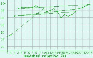 Courbe de l'humidit relative pour Rotenburg (Wuemme)