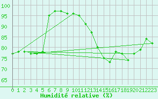 Courbe de l'humidit relative pour Aubenas - Lanas (07)