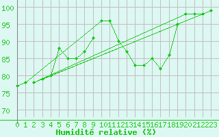 Courbe de l'humidit relative pour Ristna