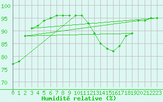 Courbe de l'humidit relative pour Chteaudun (28)