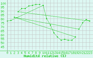 Courbe de l'humidit relative pour Ruffiac (47)