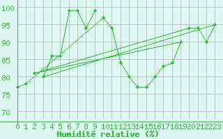 Courbe de l'humidit relative pour Zermatt