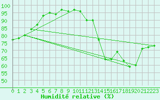 Courbe de l'humidit relative pour Limoges (87)