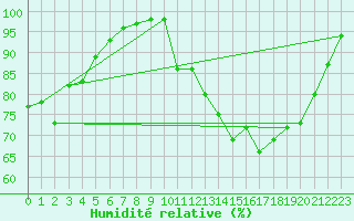Courbe de l'humidit relative pour Charleville-Mzires (08)