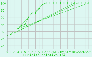 Courbe de l'humidit relative pour Ouessant (29)