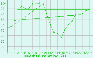 Courbe de l'humidit relative pour Grenoble/agglo Le Versoud (38)